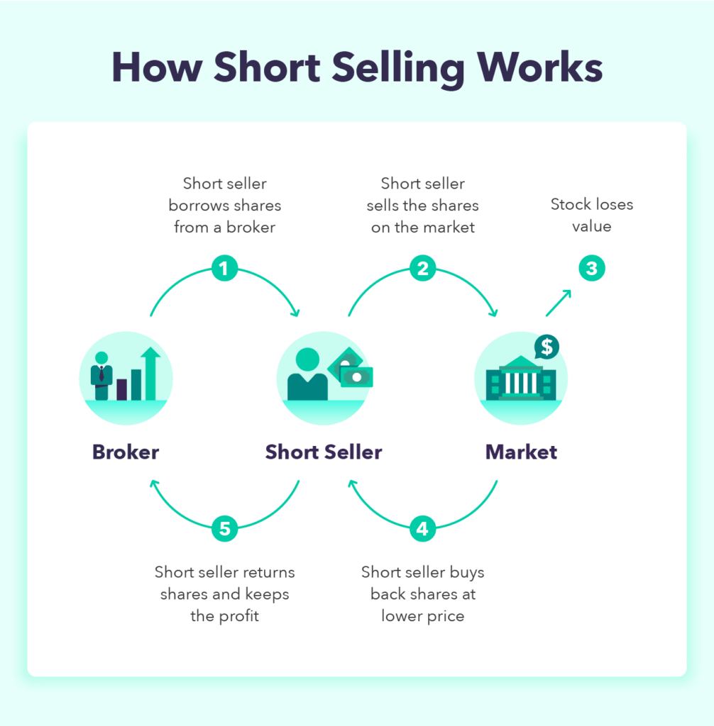 What Is Short Selling? A Simplified Guide on How To Short a Stock