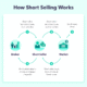 What Is Short Selling? A Simplified Guide on How To Short a Stock
