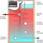 Thermal Store – Mains Pressure Hot Water Performance