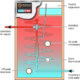 Thermal Store – Mains Pressure Hot Water Performance